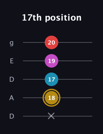 D♯ Augmented Added 13th guitar tab — 17th position (x 18 17 19 20) in Double C (gCGCD) · Capo 2