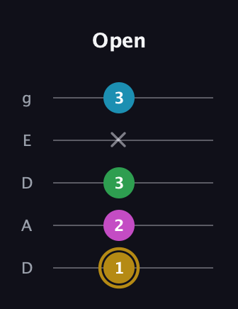 D♯ Augmented Added 2nd guitar tab — Open (1 2 3 x 3) in Double C (gCGCD) · Capo 2