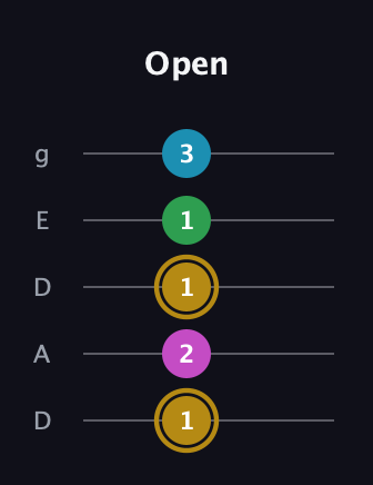 D♯ Augmented Added 2nd guitar tab — Open (1 2 1 1 3) in Double C (gCGCD) · Capo 2