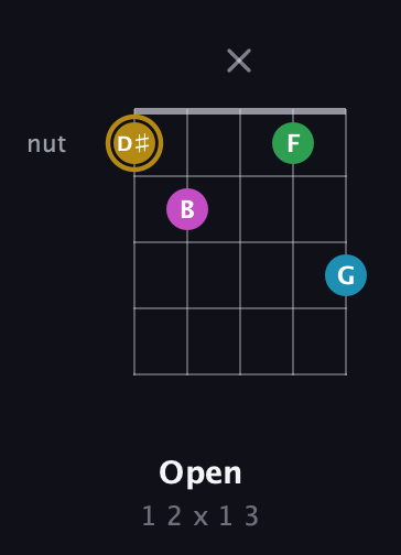D♯ Augmented Added 2nd guitar chord — Open (1 2 x 1 3) fretboard diagram in Double C (gCGCD) · Capo 2