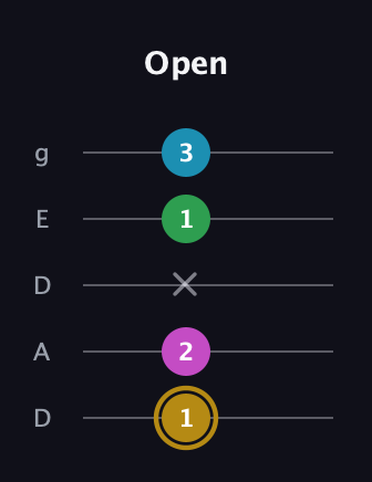 D♯ Augmented Added 2nd guitar tab — Open (1 2 x 1 3) in Double C (gCGCD) · Capo 2