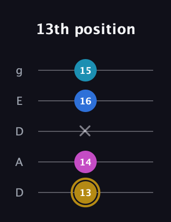 D♯ Augmented Added 4th guitar tab — 13th position (13 14 x 16 15) in Double C (gCGCD) · Capo 2