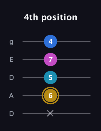 D♯ Augmented Added 4th guitar tab — 4th position (x 6 5 7 4) in Double C (gCGCD) · Capo 2