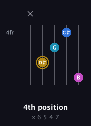 D♯ Augmented Added 4th guitar chord — 4th position (x 6 5 4 7) fretboard diagram in Double C (gCGCD) · Capo 2