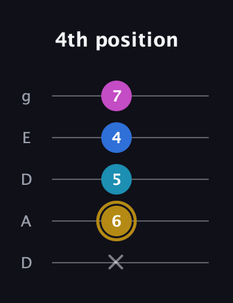 D♯ Augmented Added 4th guitar tab — 4th position (x 6 5 4 7) in Double C (gCGCD) · Capo 2