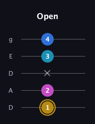 D♯ Augmented Added 4th guitar tab — Open (1 2 x 3 4) in Double C (gCGCD) · Capo 2