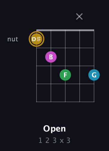 D♯ Augmented Added 9th guitar chord — Open (1 2 3 x 3) fretboard diagram in Double C (gCGCD) · Capo 2