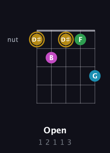 D♯ Augmented Added 9th guitar chord — Open (1 2 1 1 3) fretboard diagram in Double C (gCGCD) · Capo 2