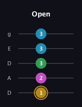 D♯ Augmented Added 9th guitar tab — Open (1 2 3 3 3) in Double C (gCGCD) · Capo 2