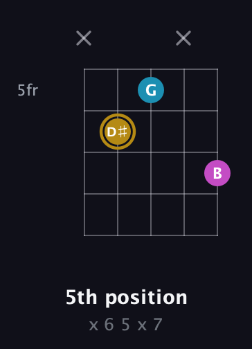 D♯ Augmented Flat 13th guitar chord — 5th position (x 6 5 x 7) fretboard diagram in Double C (gCGCD) · Capo 2