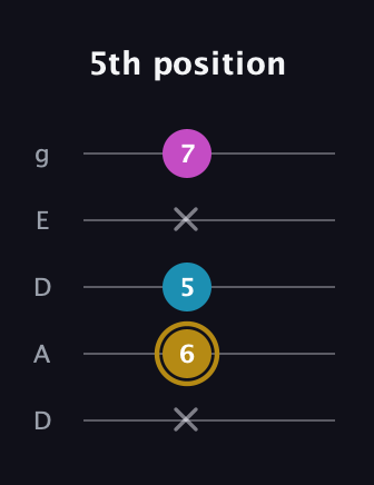 D♯ Augmented Flat 13th guitar tab — 5th position (x 6 5 x 7) in Double C (gCGCD) · Capo 2