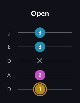 D♯ Augmented Flat 13th guitar tab — Open (1 2 x 3 3) in Double C (gCGCD) · Capo 2
