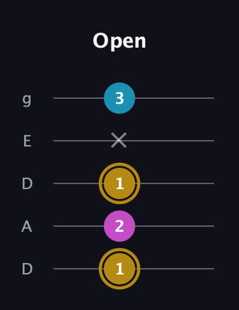 D♯ Augmented Flat 13th guitar tab — Open (1 2 1 x 3) in Double C (gCGCD) · Capo 2