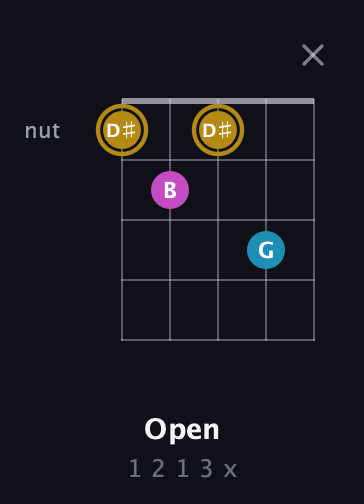 D♯ Augmented Flat 13th guitar chord — Open (1 2 1 3 x) fretboard diagram in Double C (gCGCD) · Capo 2
