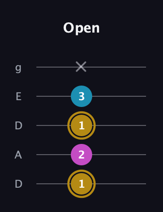 D♯ Augmented Flat 13th guitar tab — Open (1 2 1 3 x) in Double C (gCGCD) · Capo 2