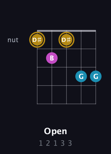 D♯ Augmented Flat 13th guitar chord — Open (1 2 1 3 3) fretboard diagram in Double C (gCGCD) · Capo 2