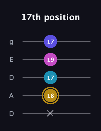D♯ Augmented Flat 5th guitar tab — 17th position (x 18 17 19 17) in Double C (gCGCD) · Capo 2