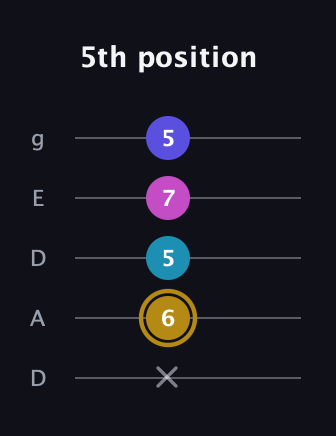 D♯ Augmented Flat 5th guitar tab — 5th position (x 6 5 7 5) in Double C (gCGCD) · Capo 2