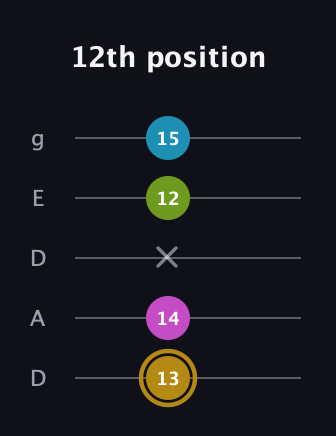 D♯ Augmented Flat 9th guitar tab — 12th position (13 14 x 12 15) in Double C (gCGCD) · Capo 2