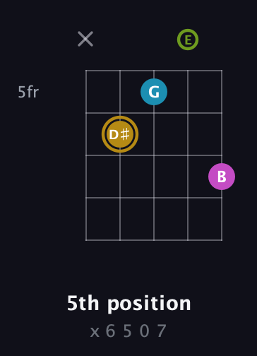 D♯ Augmented Flat 9th guitar chord — 5th position (x 6 5 0 7) fretboard diagram in Double C (gCGCD) · Capo 2