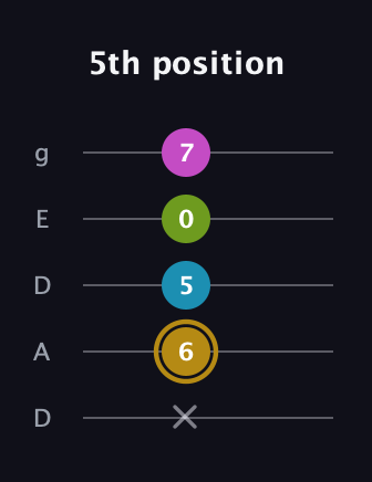 D♯ Augmented Flat 9th guitar tab — 5th position (x 6 5 0 7) in Double C (gCGCD) · Capo 2