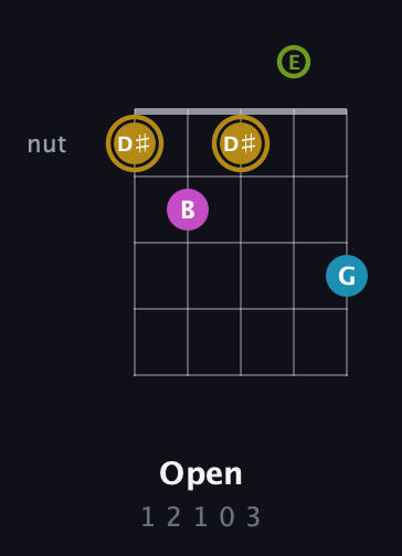 D♯ Augmented Flat 9th guitar chord — Open (1 2 1 0 3) fretboard diagram in Double C (gCGCD) · Capo 2