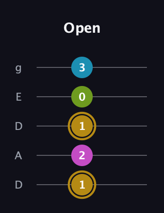 D♯ Augmented Flat 9th guitar tab — Open (1 2 1 0 3) in Double C (gCGCD) · Capo 2