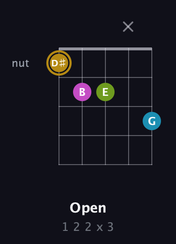 D♯ Augmented Flat 9th guitar chord — Open (1 2 2 x 3) fretboard diagram in Double C (gCGCD) · Capo 2