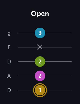 D♯ Augmented Flat 9th guitar tab — Open (1 2 2 x 3) in Double C (gCGCD) · Capo 2