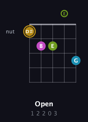 D♯ Augmented Flat 9th guitar chord — Open (1 2 2 0 3) fretboard diagram in Double C (gCGCD) · Capo 2