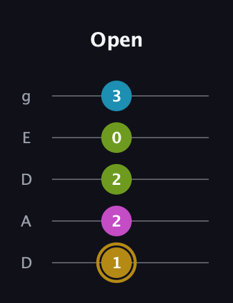 D♯ Augmented Flat 9th guitar tab — Open (1 2 2 0 3) in Double C (gCGCD) · Capo 2