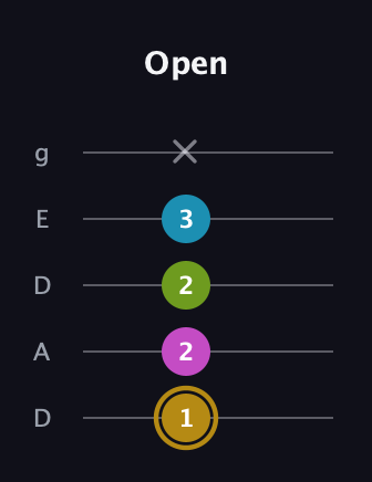 D♯ Augmented Flat 9th guitar tab — Open (1 2 2 3 x) in Double C (gCGCD) · Capo 2