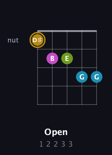 D♯ Augmented Flat 9th guitar chord — Open (1 2 2 3 3) fretboard diagram in Double C (gCGCD) · Capo 2