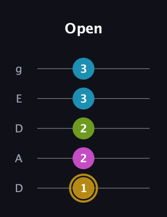 D♯ Augmented Flat 9th guitar tab — Open (1 2 2 3 3) in Double C (gCGCD) · Capo 2