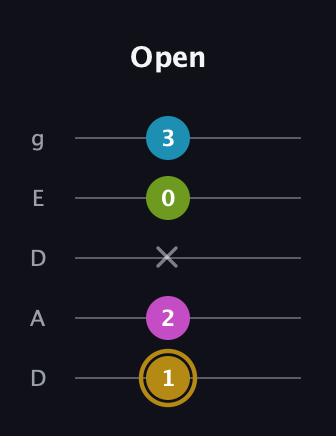 D♯ Augmented Flat 9th guitar tab — Open (1 2 x 0 3) in Double C (gCGCD) · Capo 2