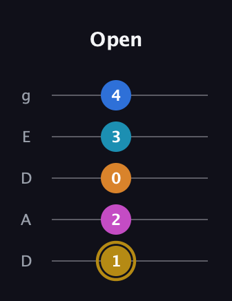 D♯ Augmented-major 7th Added 4th guitar tab — Open (1 2 0 3 4) in Double C (gCGCD) · Capo 2