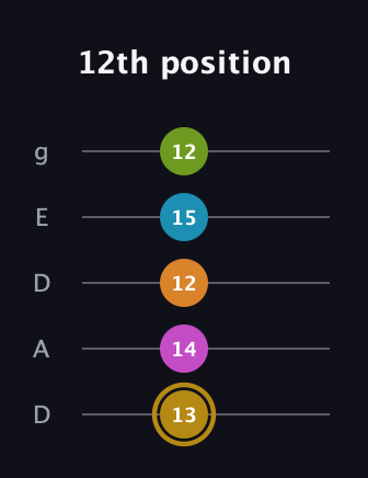 D♯ Augmented-major 7th Flat 9th guitar tab — 12th position (13 14 12 15 12) in Double C (gCGCD) · Capo 2