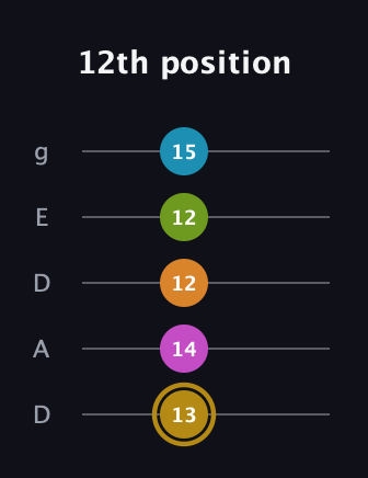 D♯ Augmented-major 7th Flat 9th guitar tab — 12th position (13 14 12 12 15) in Double C (gCGCD) · Capo 2