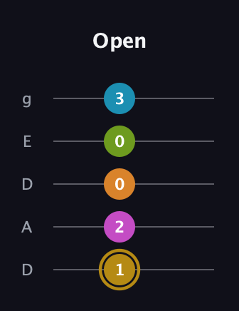 D♯ Augmented-major 7th Flat 9th guitar tab — Open (1 2 0 0 3) in Double C (gCGCD) · Capo 2