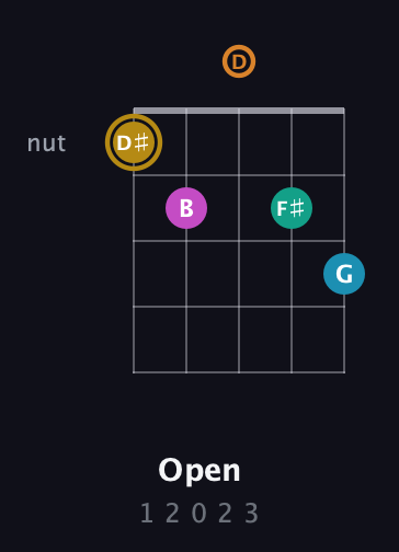 D♯ Augmented-major 7th Sharp 9th guitar chord — Open (1 2 0 2 3) fretboard diagram in Double C (gCGCD) · Capo 2