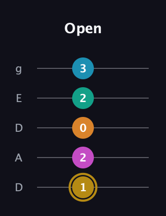 D♯ Augmented-major 7th Sharp 9th guitar tab — Open (1 2 0 2 3) in Double C (gCGCD) · Capo 2