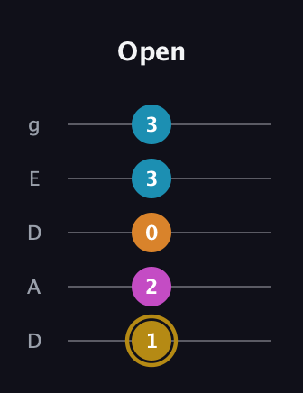 D♯ Augmented-major 7th guitar tab — Open (1 2 0 3 3) in Double C (gCGCD) · Capo 2