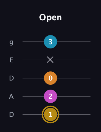 D♯ Augmented-major 7th guitar tab — Open (1 2 0 x 3) in Double C (gCGCD) · Capo 2