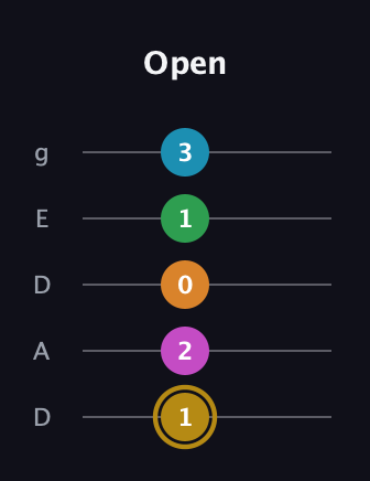 D♯ Augmented-major 9th Flat 13th guitar tab — Open (1 2 0 1 3) in Double C (gCGCD) · Capo 2