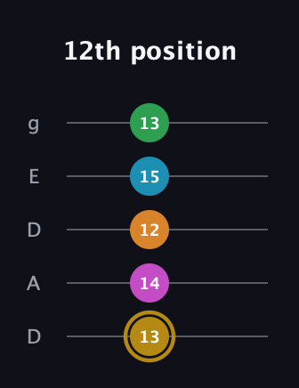 D♯ Augmented-major 9th guitar tab — 12th position (13 14 12 15 13) in Double C (gCGCD) · Capo 2