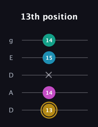 D♯ Augmented Sharp 9th guitar tab — 13th position (13 14 x 15 14) in Double C (gCGCD) · Capo 2