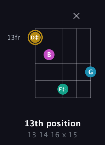 D♯ Augmented Sharp 9th guitar chord — 13th position (13 14 16 x 15) fretboard diagram in Double C (gCGCD) · Capo 2