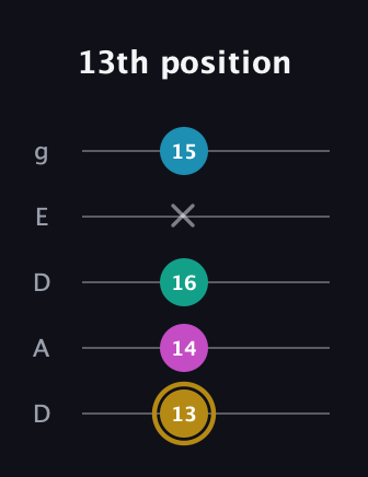 D♯ Augmented Sharp 9th guitar tab — 13th position (13 14 16 x 15) in Double C (gCGCD) · Capo 2