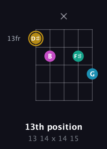 D♯ Augmented Sharp 9th guitar chord — 13th position (13 14 x 14 15) fretboard diagram in Double C (gCGCD) · Capo 2