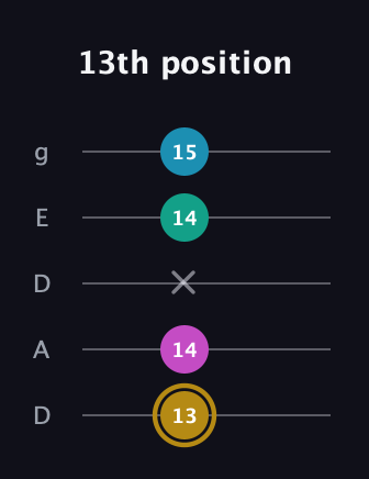 D♯ Augmented Sharp 9th guitar tab — 13th position (13 14 x 14 15) in Double C (gCGCD) · Capo 2